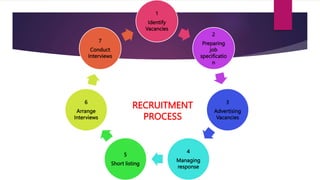 RECRUITMENT
PROCESS
1
Identify
Vacancies
2
Preparing
job
specificatio
n
3
Advertising
Vacancies
4
Managing
response
5
Short listing
6
Arrange
Interviews
7
Conduct
Interviews
 