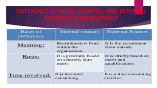 DIFFERENCE BETWEEN EXTERNAL AND INTERNAL
SOURCES OF RECRUITMENT
 