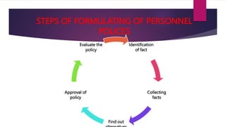 STEPS OF FORMULATING OF PERSONNEL
POLICES
Identification
of fact
Collecting
facts
Find out
Approval of
policy
Evaluate the
policy
 