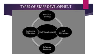 TYPES OF STAFF DEVELOPMENT
Staff Development
Induction
Training
Job
Orientation
In Service
Education
Continuing
Education
 