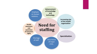Need for
staffing
Advancement
of knowledge
and
technology.
Specialization.
Increasing size
of the health
organization
Health
awareness
and
awareness
of consumer
rights
Shortage
of staff.
Emphasis
on human
relations
Occurrence
of major
crisis.
 
