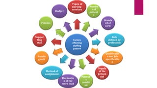 Factors
effecting
staffing
pattern
Types of
nursing
services
Numbe
r of
patient
s
Standa
rd of
care:
Role
defined by
profession
Qualificatio
n and Job
specificatio
n
Supply
of the
person
nel
Patient’
s
conditi
on
Fluctuatio
n of the
work load
Method of
assignment
Nursin
g unit
Suppor
ting
staff
Policies
Budget
 