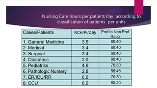 Nursing Care hours per patient/day according to
classification of patients per units
Cases/Patients NCH/Pt/Day Prof to Non Prof
Ratio
1. General Medicine 3.5 60:40
2. Medical 3.4 60:40
3. Surgical 3.4 60:40
4. Obstetrics 3.0 60:40
5. Pediatrics 4.6 70:30
6. Pathologic Nursery 2.8 55:45
7. ER/ICU/RR 6.0 70:30
8. CCU 6.0 80:20
 