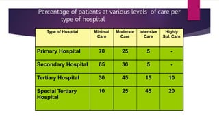 Percentage of patients at various levels of care per
type of hospital
Type of Hospital Minimal
Care
Moderate
Care
Intensive
Care
Highly
Spl. Care
Primary Hospital 70 25 5 -
Secondary Hospital 65 30 5 -
Tertiary Hospital 30 45 15 10
Special Tertiary
Hospital
10 25 45 20
 