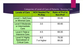 Categories of Level of Care of Patients: Nursing Care
Hours/Pt/Day & Ratio of Prof- Non Prof
Levels of Care NCH Needed Per
Pt./Day
Ratio of Prof to
Non-Prof
Level I – Self-Care
or Minimal Care
1.50 55:45
Level II Moderate
or Intermediate
Care
3.0 60:40
Level II Total or
Intensive Care
4.5 65:35
Level IV Highly 6.0 70:30
Specialized or
Critical Care
7 or higher 80:20
 