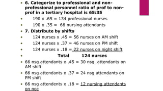 • 6. Categorize to professional and non-
professional personnel ratio of prof to non-
prof in a tertiary hospital is 65:35
• 190 x .65 = 134 professional nurses
• 190 x .35 = 66 nursing attendants
• 7. Distribute by shifts
• 124 nurses x .45 = 56 nurses on AM shift
• 124 nurses x .37 = 46 nurses on PM shift
• 124 nurses x .18 = 22 nurses on night shift
• Total 124 nurses
• 66 nsg attendants x .45 = 30 nsg. attendants on
AM shift
• 66 nsg attendants x .37 = 24 nsg attendants on
PM shift
• 66 nsg attendents x .18 = 12 nursing attendants
on noc
 