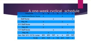 A one-week cyclical schedule
Personnel S M T W T F S
7/3 Headnurse/Senior Nurse x x
Staff Nurse x x
Nsg. Att. x x
3/11 Staff Nurse x x
Nsg. Att. x x
11/7 Staff Nurse x x
Nsg. Att. x x
Gen. Rel. 3/11; 11/7 S. nurse 3/11 3/11 11/7 x x 3/11 11/7
N.Att. 3/11 11/7 x 7/3 3/11 11/7 x
 