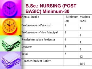 B.Sc.: NURSING (POST
BASIC) Minimum-30
Annual Intake Minimum
-30
Maximu
m-50
Professor-cum-Principal 1
1
Professor-cum-Vice Principal 1
1
Reader/Associate Professor 1
3
Lecturer 5
7
Total 8
12
Teacher Student Ratio=
1:10
 