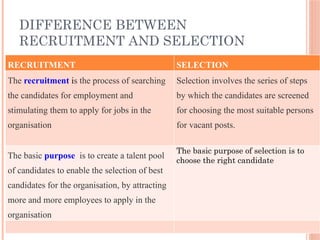 DIFFERENCE BETWEEN
RECRUITMENT AND SELECTION
RECRUITMENT SELECTION
The recruitment is the process of searching
the candidates for employment and
stimulating them to apply for jobs in the
organisation
Selection involves the series of steps
by which the candidates are screened
for choosing the most suitable persons
for vacant posts.
The basic purpose is to create a talent pool
of candidates to enable the selection of best
candidates for the organisation, by attracting
more and more employees to apply in the
organisation
The basic purpose of selection is to
choose the right candidate
 
