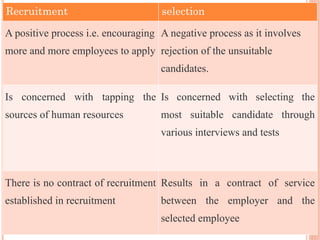 Recruitment selection
A positive process i.e. encouraging
more and more employees to apply
A negative process as it involves
rejection of the unsuitable
candidates.
Is concerned with tapping the
sources of human resources
Is concerned with selecting the
most suitable candidate through
various interviews and tests
There is no contract of recruitment
established in recruitment
Results in a contract of service
between the employer and the
selected employee
 
