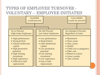 TYPES OF EMPLOYEE TURNOVER -
VOLUNTARY -- EMPLOYEE INITIATED
 