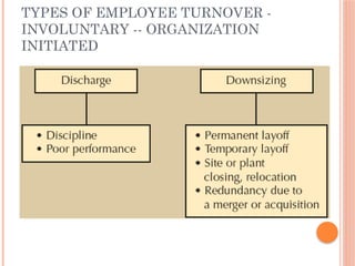 TYPES OF EMPLOYEE TURNOVER -
INVOLUNTARY -- ORGANIZATION
INITIATED
 