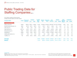 10
Staffing Industry M&A Landscape – Fall 2018
Public Trading Data for
Staffing Companies
($ in millions, except per share amounts;
average excludes highest and lowest values)
Company Name Ticker
Price as of 52 Week % of 52
Week
High
Market
Cap
Enterprise
Value
LTM
Revenue
EBITDA 2017
EBITDA
Margin
EV/EBITDA
9/28/2018 Low High LTM 2018E LTM 2018E
Adecco Group AG ADEN $52.80 $52.15 $82.06 64.3% $8,795.5 $10,651.8 $27,653.7 $1,316.1 $1,348.6 4.8% 8.1x 7.9x
Barrett Business Services, Inc. BBSI 66.78 54.41 98.76 67.6 491.5 461.5 940.4 35.1 42.6 3.7 13.1 10.8
GEE Group Inc. JOB 2.50 2.00 3.45 72.5 27.0 125.4 171.7 10.5 11.4 6.1 12.0 11.0
Kelly Services, Inc. KELY.A 24.03 21.44 32.31 74.4 932.5 900.3 5,507.9 104.0 108.0 1.9 8.7 8.3
ManpowerGroup Inc. MAN 85.96 81.85 136.93 62.8 5,578.3 5,982.9 22,281.6 951.4 926.3 4.3 6.3 6.5
Randstad NV RAND 53.42 51.88 69.18 77.2 9,781.7 11,549.9 27,482.0 1,244.8 1,417.5 4.5 9.3 8.1
Staffing 360 Solutions, Inc. STAF 2.08 1.14 5.70 36.5 9.8 63.9 225.3 3.9 10.2 1.8 16.2 6.3
TrueBlue, Inc. TBI 26.05 22.30 29.85 87.3 1,023.9 1,107.7 2,499.1 125.8 129.4 5.0 8.8 8.6
Average 69.8% $2,808.1 $3,204.9 $9,822.7 $411.9 $427.7 4.0% 10.0x 8.4x
Median 70.0% $978.2 $1,004.0 $4,003.5 $114.9 $118.7 4.4% 9.0x 8.2x
Commercial Staffing
DEFINITIONS
EBITDA: earnings before interest, taxes, depreciation and amortization
Enterprise Value: market capitalization + total debt + preferred equity + minority interest – cash and short-term investments
LTM: publicly announced last 12 months
Note: EBITDA does not reflect adjustments for extraordinary items.
Source: S&P Global Market Intelligence as of September 28, 2018.
Represents publicly traded staffing companies tracked by Duff & Phelps.
 
