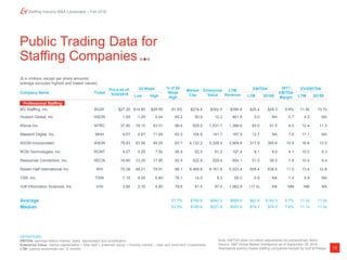 11
Staffing Industry M&A Landscape – Fall 2018
Public Trading Data for
Staffing Companies
($ in millions, except per share amounts;
average excludes highest and lowest values)
Company Name Ticker
Price as of 52 Week % of 52
Week
High
Market
Cap
Enterprise
Value
LTM
Revenue
EBITDA 2017
EBITDA
Margin
EV/EBITDA
9/28/2018 Low High LTM 2018E LTM 2018E
BG Staffing, Inc. BGSF $27.20 $14.65 $29.59 91.9% $274.4 $302.0 $284.8 $25.4 $28.3 8.9% 11.9x 10.7x
Hudson Global, Inc HSON 1.59 1.29 2.44 65.2 50.9 12.3 461.5 3.0 NA 0.7 4.0 NA
Kforce Inc. KFRC 37.60 19.10 43.51 86.4 929.5 1,031.7 1,388.6 83.0 91.5 6.0 12.4 11.3
Mastech Digital, Inc. MHH 9.57 4.67 11.49 83.3 104.8 141.7 167.9 12.7 NA 7.6 11.1 NA
ASGN Incorporated ASGN 78.93 53.56 94.25 83.7 4,132.2 5,328.4 2,909.8 317.9 395.6 10.9 16.8 13.5
RCM Technologies, Inc. RCMT 4.27 4.25 7.50 56.9 52.5 81.2 197.4 8.1 8.8 4.1 10.0 9.3
Resources Connection, Inc. RECN 16.60 13.20 17.95 92.5 522.9 529.4 654.1 51.0 56.5 7.8 10.4 9.4
Robert Half International Inc. RHI 70.38 48.21 79.91 88.1 8,469.8 8,161.9 5,523.4 609.4 638.8 11.0 13.4 12.8
TSR, Inc. TSRI 7.15 4.25 9.40 76.1 14.0 8.2 65.0 0.9 NA 1.4 8.9 NA
Volt Information Sciences, Inc. VISI 3.85 2.16 4.90 78.6 81.5 97.0 1,062.8 (17.0) NA NM NM NA
Average 81.7% $768.6 $940.5 $890.9 $62.8 $142.9 6.7% 11.2x 11.0x
Median 83.5% $189.6 $221.8 $557.8 $19.1 $74.0 7.6% 11.1x 11.0x
Professional Staffing
DEFINITIONS
EBITDA: earnings before interest, taxes, depreciation and amortization
Enterprise Value: market capitalization + total debt + preferred equity + minority interest – cash and short-term investments
LTM: publicly announced last 12 months
Note: EBITDA does not reflect adjustments for extraordinary items.
Source: S&P Global Market Intelligence as of September 28, 2018.
Represents publicly traded staffing companies tracked by Duff & Phelps.
 