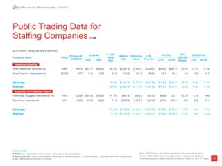 12
Staffing Industry M&A Landscape – Fall 2018
Public Trading Data for
Staffing Companies
($ in millions, except per share amounts)
Company Name Ticker
Price as of 52 Week % of 52
Week
High
Market
Cap
Enterprise
Value
LTM
Revenue
EBITDA 2017
EBITDA
Margin
EV/EBITDA
9/28/2018 Low High LTM 2018E LTM 2018E
AMN Healthcare Services, Inc. AMN $54.70 $37.71 $68.20 80.2% $2,597.9 $3,050.2 $2,084.1 $249.2 $267.6 12.0% 12.2x 11.4x
Cross Country Healthcare, Inc. CCRN 8.73 7.41 14.65 59.6 316.9 381.6 863.0 39.7 35.6 4.6 9.6 10.7
Average 69.9% $1,457.4 $1,715.9 $1,473.6 $144.5 $151.6 8.3% 10.9x 11.1x
Median 69.9% $1,457.4 $1,715.9 $1,473.6 $144.5 $151.6 8.3% 10.9x 11.1x
Heidrick & Struggles International, Inc. HSII $33.85 $20.55 $45.29 74.7% $641.8 $555.9 $672.3 $68.8 $72.7 10.2% 8.1x NM
Korn/Ferry International KFY 49.24 38.53 68.98 71.4 2,803.8 2,672.3 1,831.5 248.4 295.2 13.6 10.8 9.1
Average 73.1% $1,722.8 $1,614.1 $1,251.9 $158.6 $184.0 11.9% 9.4x 9.1x
Median 73.1% $1,722.8 $1,614.1 $1,251.9 $158.6 $184.0 11.9% 9.4x 9.1x
Executive and Retained Search
Healthcare Staffing
DEFINITIONS
EBITDA: earnings before interest, taxes, depreciation and amortization
Enterprise Value: market capitalization + total debt + preferred equity + minority interest – cash and short-term investments
LTM: publicly announced last 12 months
Note: EBITDA does not reflect adjustments for extraordinary items.
Source: S&P Global Market Intelligence as of September 28, 2018.
Represents publicly traded staffing companies tracked by Duff & Phelps.
 