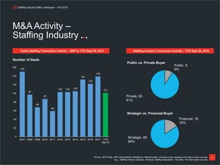 Staffing Industry M&A Landscape – Fall 2018
4
M&A Activity –
Staffing Industry
Staffing Industry Transaction Activity – YTD Sept 30, 2018Yearly Staffing Transaction Volume – 2007 to YTD Sept 30, 2018
Number of Deals
Public, 9.
9%
Private, 92.
91%
Public vs. Private Buyer
Financial, 16.
16%
Strategic, 85.
84%
Strategic vs. Financial Buyer
150
97
68
87
59
103 103 105
132
122
139
101
0
20
40
60
80
100
120
140
160
2007 2008 2009 2010 2011 2012 2013 2014 2015 2016 2017 YTD
Sep'18
Source: SEC filings, S&P Global Market Intelligence, Mergermarket, company press releases and various news sources
(e.g., Staffing Industry Analysts, American Staffing Association, The Deal, The Wall Street Journal)
 