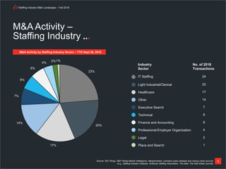 Staffing Industry M&A Landscape – Fall 2018
5
23%
20%
17%
14%
7%
6%
6%
4%
2%1%
M&A Activity by Staffing Industry Sector – YTD Sept 30, 2018
Industry
Sector
No. of 2018
Transactions
IT Staffing 24
Light Industrial/Clerical 20
Healthcare 17
Other 14
Executive Search 7
Technical 6
Finance and Accounting 6
Professional Employer Organization 4
Legal 2
Place and Search 1
M&A Activity –
Staffing Industry
Source: SEC filings, S&P Global Market Intelligence, Mergermarket, company press releases and various news sources
(e.g., Staffing Industry Analysts, American Staffing Association, The Deal, The Wall Street Journal)
 