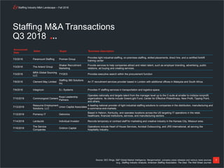 Staffing Industry M&A Landscape – Fall 2018
7
Staffing M&A Transactions
Q3 2018
Announced
Date
Seller Buyer Business Description
7/2/2018 Paramount Staffing Proman Group
Provides light industrial staffing, on-premises staffing, skilled placements, direct hire, and a certified forklift
training center
7/3/2018 The Arland Group
Shaker Recruitment
Marketing
Provide services to help companies attract and retain talent, such as employer branding, advertising, public
relations, ad buying and creating services.
7/3/2018
MRA Global Sourcing
LLC
TYGES Provides executive search within the procurement function
7/9/2018 Clement May Limited
Staffing 360 Solutions
Inc.
An IT recruitment services provider based in London with additional offices in Malaysia and South Africa.
7/9/2018 Integricon S.i. Systems Provides IT staffing services in transportation and logistics space.
7/10/2018 Commongood Careers
Koya Leadership
Partners
Operates nationally and targets talent from the manager level up to the C-suite at smaller to midsize nonprofit
organizations. Its clients include GreenLight Fund, Center for Effective Philanthropy, New Profit, Tipping Point,
and others.
7/12/2018
Resource Employment
Solutions, LLC
Union Capital Associates
A leading national provider of light industrial staffing solutions to companies in the distribution, manufacturing and
e-commerce end-markets.
7/12/2018 Pomeroy IT Getronics
Based in Hebron, Kentucky, and operates locations across the US targeting IT operations in the retail,
healthcare, financial institutions, services, and manufacturing sectors.
7/14/2018 LandaJob Individual Investor Recruits temporary or contract staff for marketing and creative industry in the Kansas City, Missouri area.
7/16/2018
The Service
Companies
Gridiron Capital
Operations include Heart of House Services, Acrobat Outsourcing, and JRS International, all serving the
hospitality industry.
Source: SEC filings, S&P Global Market Intelligence, Mergermarket, company press releases and various news sources
(e.g., Staffing Industry Analysts, American Staffing Association, The Deal, The Wall Street Journal)
 