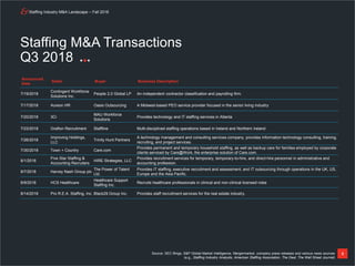 Staffing Industry M&A Landscape – Fall 2018
8
Announced
Date
Seller Buyer Business Description
7/19/2018
Contingent Workforce
Solutions Inc.
People 2.0 Global LP An independent contractor classification and payrolling firm.
7/17/2018 Aureon HR Oasis Outsourcing A Midwest-based PEO service provider focused in the senior living industry
7/20/2018 3Ci
MAU Workforce
Solutions
Provides technology and IT staffing services in Atlanta
7/23/2018 Grafton Recruitment Staffline Multi-disciplined staffing operations based in Ireland and Northern Ireland
7/26/2018
Improving Holdings,
LLC
Trinity Hunt Partners
A technology management and consulting services company, provides information technology consulting, training,
recruiting, and project services.
7/30/2018 Town + Country Care.com
Provides permanent and temporary household staffing, as well as backup care for families employed by corporate
clients serviced by Care@Work, the enterprise solution of Care.com.
8/1/2018
Five Star Staffing &
Accounting Recruiters
HIRE Strategies, LLC
Provides recruitment services for temporary, temporary-to-hire, and direct-hire personnel in administrative and
accounting profession.
8/7/2018 Harvey Nash Group plc
The Power of Talent
Ltd.
Provides IT staffing, executive recruitment and assessment, and IT outsourcing through operations in the UK, US,
Europe and the Asia Pacific.
8/9/2018 HCS Healthcare
Healthcare Support
Staffing Inc.
Recruits healthcare professionals in clinical and non-clinical licensed roles
8/14/2018 Pro R.E.A. Staffing, Inc. Black29 Group Inc. Provides staff recruitment services for the real estate industry.
Staffing M&A Transactions
Q3 2018
Source: SEC filings, S&P Global Market Intelligence, Mergermarket, company press releases and various news sources
(e.g., Staffing Industry Analysts, American Staffing Association, The Deal, The Wall Street Journal)
 