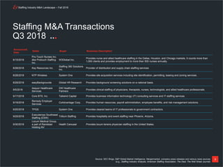 Staffing Industry M&A Landscape – Fall 2018
9
Announced
Date
Seller Buyer Business Description
8/15/2018
Pro-Touch Nurses Inc.
dba Protouch Staffing
Inc.
W3Global Inc.
Provides nurse and allied healthcare staffing in the Dallas, Houston, and Chicago markets. It counts more than
1,000 clients and provides employment to more than 500 nurses annually.
8/28/2018 Key Resources Inc.
Staffing 360 Solutions
Inc.
Provider of distribution and supply chain staffing services
8/28/2018 NTP Wireless System One Provides site acquisition services including site identification, permitting, leasing and zoning services.
8/29/2018 easyBackgrounds Global HR Research Provides background screening solutions on a national basis.
9/5/2018
Aequor Healthcare
Services
DW Healthcare
Partners
Provides clinical staffing of physicians, therapists, nurses, technologists, and allied healthcare professionals.
9/17/2018 Core BTS, Inc. Tailwind Capital Provides business information technology (IT) consulting services and IT staffing services
9/19/2018
Remedy Employer
Services
CoAdvantage Corp. Provides human resources, payroll administration, employee benefits, and risk management solutions.
9/20/2018 TPGS System One Provides cleared teams of IT professionals to government contractors.
9/25/2018
Executemps Southwest
Staffing (ESW)
Trillium Staffing Provides hospitality and event staffing near Phoenix, Arizona.
9/30/2018
Locum Medical Group,
a part of Randstad
Holding NV
Health Carousel Provides locum tenens physician staffing in the United States.
Staffing M&A Transactions
Q3 2018
Source: SEC filings, S&P Global Market Intelligence, Mergermarket, company press releases and various news sources
(e.g., Staffing Industry Analysts, American Staffing Association, The Deal, The Wall Street Journal)
 