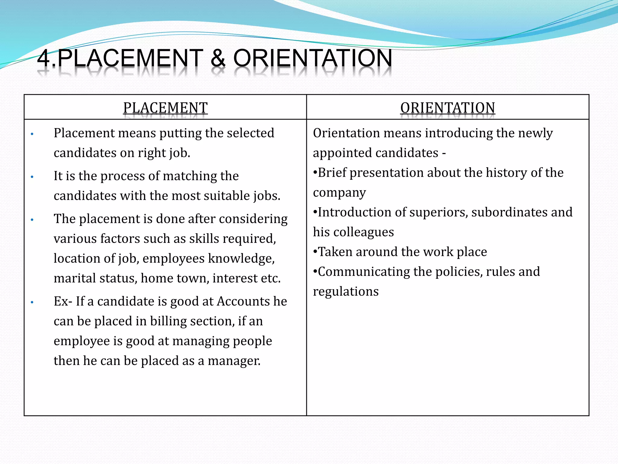 4.PLACEMENT & ORIENTATION
PLACEMENT ORIENTATION
• Placement means putting the selected
candidates on right job.
• It is the process of matching the
candidates with the most suitable jobs.
• The placement is done after considering
various factors such as skills required,
location of job, employees knowledge,
marital status, home town, interest etc.
• Ex- If a candidate is good at Accounts he
can be placed in billing section, if an
employee is good at managing people
then he can be placed as a manager.
Orientation means introducing the newly
appointed candidates -
•Brief presentation about the history of the
company
•Introduction of superiors, subordinates and
his colleagues
•Taken around the work place
•Communicating the policies, rules and
regulations
 