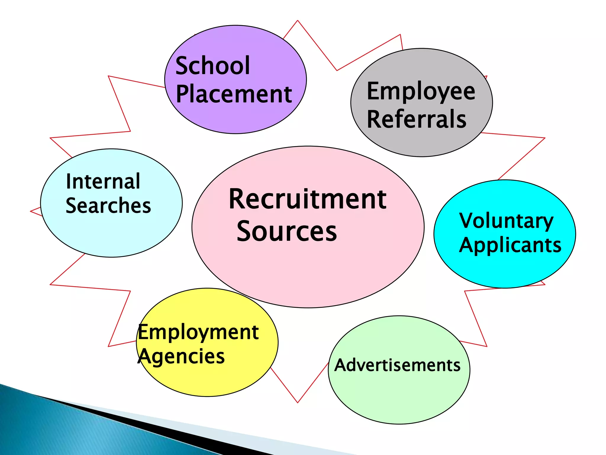 Recruitment
Sources
Internal
Searches
Employee
Referrals
Voluntary
Applicants
Employment
Agencies Advertisements
School
Placement
 