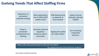 Evolving Trends That Affect Staffing Firms
Source: Monster.com, Bullhorn BI report-2013
‘Data is the new ammunition in the war for talent’
- Top staffing Executives Tell All, Bull-Horn BI Report
Temporary is a
permanent
corporate strategy
Client expectations
rise as VMS & MSP
models evolve
SOW based pricing
as opposed to
hours worked
Impact of social
networks, specially
linkedin
Tapping the market
for instant labour
Temp to
permanent
arrangements are
evolving
Economic shocks &
regulatory
pressures lead to
uncertainty
Ever increasing
competitive
pressures
 