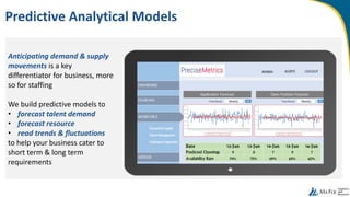 Anticipating demand & supply
movements is a key
differentiator for business, more
so for staffing
We build predictive models to
• forecast talent demand
• forecast resource
• read trends & fluctuations
to help your business cater to
short term & long term
requirements
Predictive Analytical Models
Date 12-Jun 13-Jun 14-Jun 15-Jun 16-Jun
Predicted Openings 9 8 7 9 7
Availability Rate 74% 75% 69% 65% 62%
 