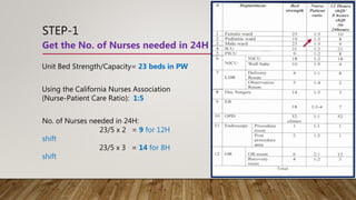 STEP-1
Get the No. of Nurses needed in 24H
Using the California Nurses Association
(Nurse-Patient Care Ratio): 1:5
Unit Bed Strength/Capacity= 23 beds in PW
No. of Nurses needed in 24H:
23/5 x 2 = 9 for 12H
shift
23/5 x 3 = 14 for 8H
shift
 