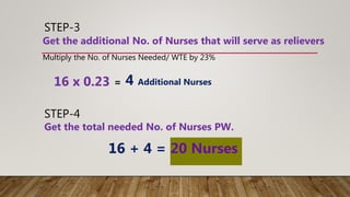 STEP-3
Multiply the No. of Nurses Needed/ WTE by 23%
Get the additional No. of Nurses that will serve as relievers
=
16 x 0.23 4 Additional Nurses
STEP-4
Get the total needed No. of Nurses PW.
16 + 4 = 20 Nurses
 