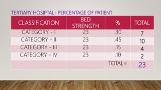 CLASSIFICATION
BED
STRENGTH
% TOTAL
CATEGORY - I 23 .30 7
CATEGORY - II 23 .45 10
CATEGORY - III 23 .15 4
CATEGORY - IV 23 .10 2
TOTAL= 23
TERTIARY HOSIPTAL- PERCENTAGE OF PATIENT
 