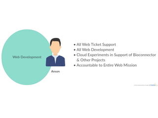 Classroom Enhancements
Upgrade AV
58%
Enhance
Workstations
23%
Reservation
Process
10%
Marketing
9%
 