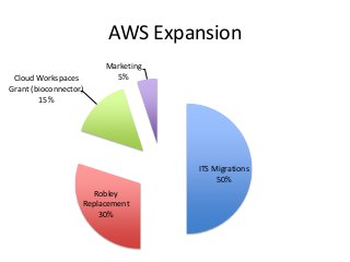 AWS Expansion
ITS Migrations
50%
Robley
Replacement
30%
Cloud Workspaces
Grant (bioconnector)
15%
Marketing
5%
 