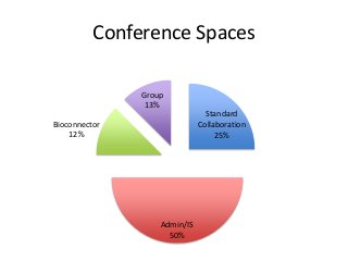 Conference Spaces
Standard
Collaboration
25%
Admin/IS
50%
Bioconnector
12%
Group
13%
 