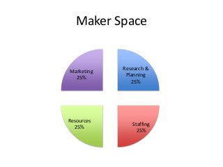 Maker Space
Research &
Planning
25%
Staffing
25%
Resources
25%
Marketing
25%
 