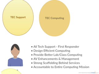 Current & Future Initatives
Presentation
Studio
25%
Classroom
Enhancements
25%
AWS Expansion
25%
Conference
Spaces
10%
Maker Space
15%
Larger Initiatives
 