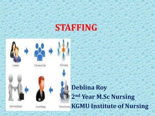 STAFFING
Deblina Roy
2nd Year M.Sc Nursing
KGMU Institute of Nursing
 