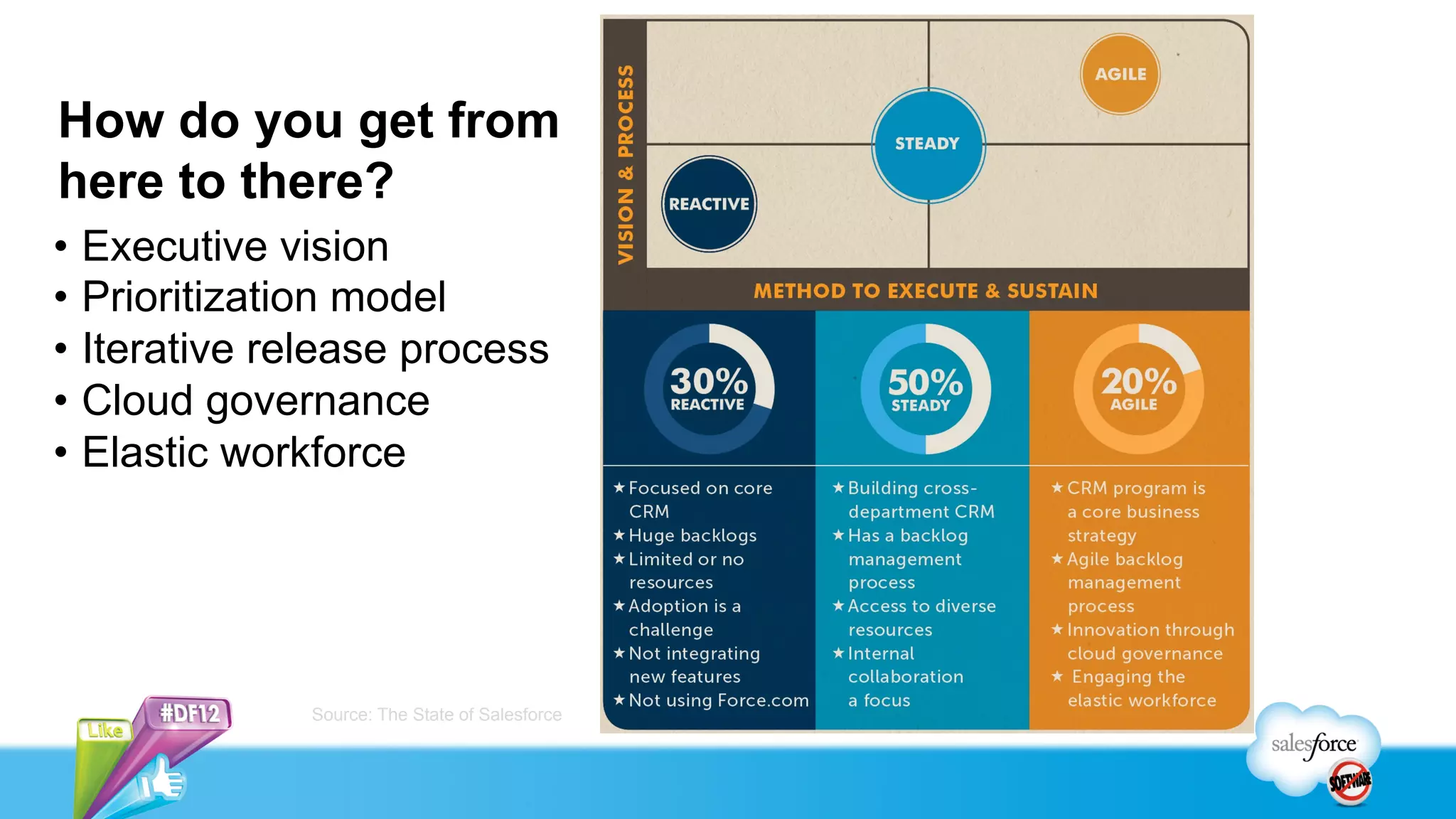 How do you get from
here to there?
•  Executive vision
•  Prioritization model
•  Iterative release process
•  Cloud governance
•  Elastic workforce




              Source: The State of Salesforce
 