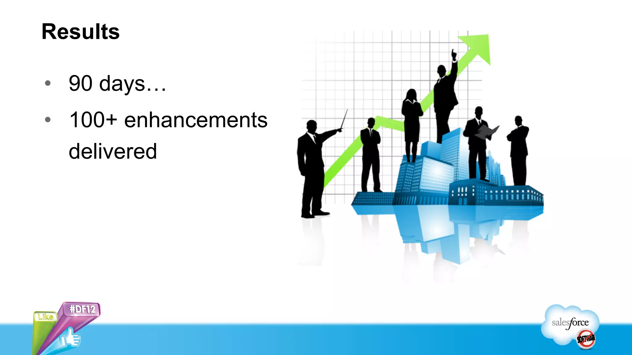 Results

•  90 days…
•  100+ enhancements
   delivered
 