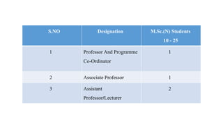 S.NO Designation M.Sc.(N) Students
10 - 25
1 Professor And Programme
Co-Ordinator
1
2 Associate Professor 1
3 Assistant
Professor/Lecturer
2
 
