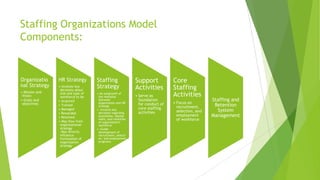 Staffing Organizations Model
Components:
Organizatio
nal Strategy
•-Mission and
Vision
•-Goals and
objectives
HR Strategy
•-Involves key
decisions about
size and type of
workforce to be
• Acquired
• Trained
• Managed
• Rewarded
• Retained
•-May flow from
organizational
strategy
-May directly
influence
formulation of
organization
strategy
Staffing
Strategy
•-An outgrowth of
the interplay
between
organization and HR
strategy
• -Involves key
decisions regarding
acquisition, deploy
ment, and retention
of organization's
workforce
• -Guide
development of
recruitment, selecti
on, and employment
programs.
Support
Activities
• Serve as
foundation
for conduct of
core staffing
activities
Core
Staffing
Activities
• Focus on
recruitment,
selection, and
employment
of workforce
Staffing and
Retention
System
Management
 