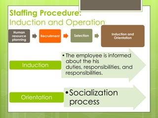 Staffing Procedure:
Induction and Operation
Human
resource
planning
Recruitment Selection Induction and
Orientation
•The employee is informed
about the his
duties, responsibilities, and
responsibilities.
Induction
•Socialization
process
Orientation
 