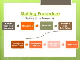 Staffing Procedure
Human
resource
planning
Recruitment Selection
Induction
and
Orientation
Training and
development
Performance
appraisal
Employment
decision
Separations
The 8 steps in staffing process
 