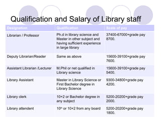 Qualification and Salary of Library staff Designation  Qualification Scale of pay Librarian / Professor Ph.d in library science and Master in other subject and having sufficient experience in large library 37400-67000+grade pay 8700. Deputy Librarian/Reader Same as above 15600-39100+grade pay 7600. Assistant Librarian /Lecturer M.Phil or net qualified in Library science 15600-39100+grade pay 5400. Library Assistant Master in Library Science or First Bachelor degree in Library Science 9300-34800+grade pay 4200. Library clerk 10+2 or Bachelor degree in any subject 5200-20200+grade pay 2000. Library attendent 10 th  or 10+2 from any board 5200-20200+grade pay 1800. 