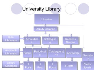 University Library Deputy Librarian Acquisitions  Cataloguing Reader’s Service Books Periodicals Cataloguers(4) Advisers(2) 3 Posts 1 Post 2 Posts 4 Posts Clerks 2posts Secretary Librarian Sub-Librarians Assistant- Librarians Library Assistants 