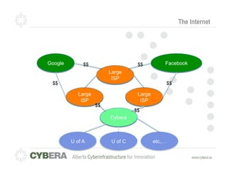 The Internet




Google        $$                    $$          Facebook
                         Large
                          ISP
 $$                                                 $$

            Large                   Large
             ISP                     ISP
                    $$
                                   $$
                         Cybera



         U of A           U of C            etc,…
 
