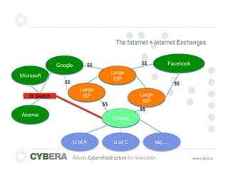 The Internet + Internet Exchanges


               Google            $$                  $$          Facebook
                                           Large
Microsoft
                                            ISP
                  $$                                                 $$
                           Large
   IX Switch                ISP                      Large
                                                      ISP
                                      $$
                                                     $$
Akamai
                                           Cybera



                        U of A              U of C           etc,…
 