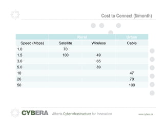 Cost to Connect ($/month)



                             Rural                      Urban
  Speed (Mbps)   Satellite           Wireless           Cable
1.0                 70
1.5                100                 49
3.0                                    65
5.0                                    89
10                                                        47
26                                                        70
50                                                       100
 