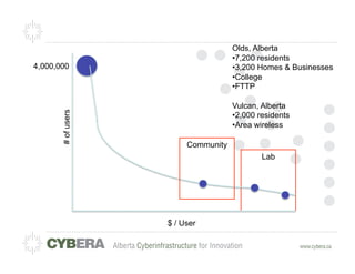Olds, Alberta
                                     • 7,200 residents
4,000,000                            • 3,200 Homes & Businesses
                                     • College
                                     • FTTP

                                     Vulcan, Alberta
       # of users




                                     • 2,000 residents
                                     • Area wireless

                         Community
                                             Lab




                    $ / User
 