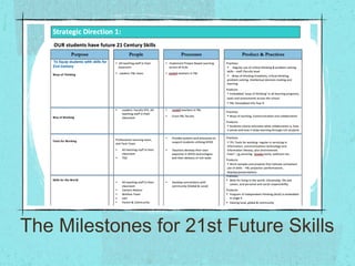The Milestones for 21st Future Skills
